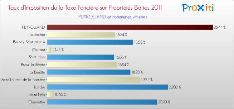 Taux d'imposition de la taxe foncière sur le bati 2011 pour PUYROLLAND et les communes proches Comparaison des taux d'imposition de la taxe foncière sur le bati 2011 pour PUYROLLAND et les communes voisines