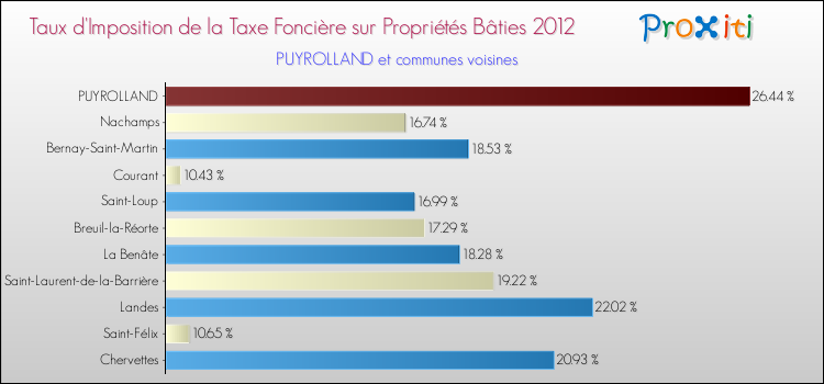 Taux d'imposition de la taxe foncière sur le bati 2012 pour PUYROLLAND et les communes proches Comparaison des taux d'imposition de la taxe foncière sur le bati 2012 pour PUYROLLAND et les communes voisines
