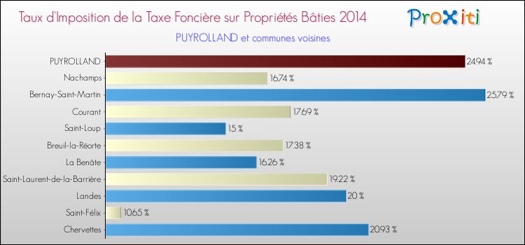 Taux d'imposition de la taxe foncière sur le bati 2014 pour PUYROLLAND et les communes proches Comparaison des taux d'imposition de la taxe foncière sur le bati 2014 pour PUYROLLAND et les communes voisines