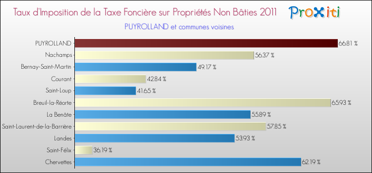 Taux d'imposition de la taxe foncière sur les immeubles et terrains non batis 2011 pour PUYROLLAND et les communes proches Comparaison des taux d'imposition de la taxe foncière sur les immeubles et terrains non batis 2011 pour PUYROLLAND et les communes voisines