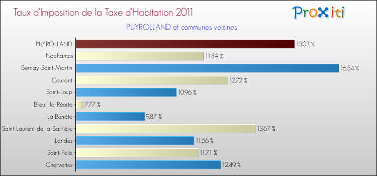 Taux d'imposition de la taxe d'habitation 2011 pour PUYROLLAND et les communes proches Comparaison des taux d'imposition de la taxe d'habitation 2011 pour PUYROLLAND et les communes voisines