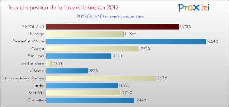 Taux d'imposition de la taxe d'habitation 2012 pour PUYROLLAND et les communes proches Comparaison des taux d'imposition de la taxe d'habitation 2012 pour PUYROLLAND et les communes voisines