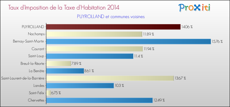 Taux d'imposition de la taxe d'habitation 2014 pour PUYROLLAND et les communes proches Comparaison des taux d'imposition de la taxe d'habitation 2014 pour PUYROLLAND et les communes voisines