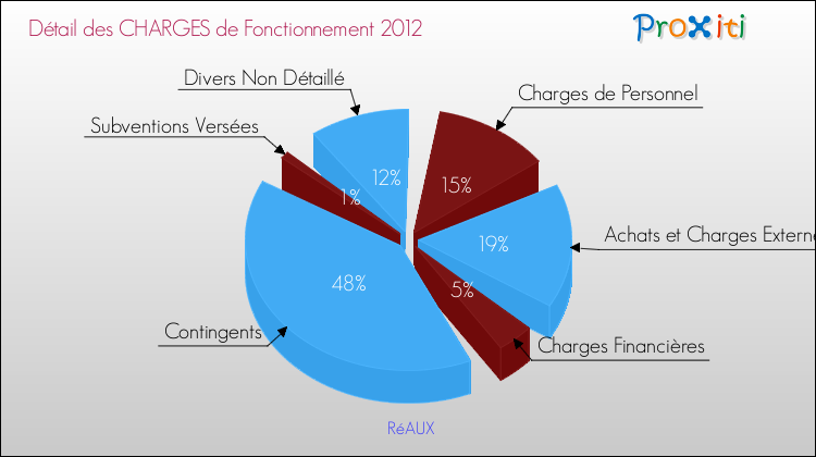 Décomposition des Charges de Fonctionnement 2012 de la commune de RéAUX Charges de Fonctionnement 2012 pour la commune de RéAUX