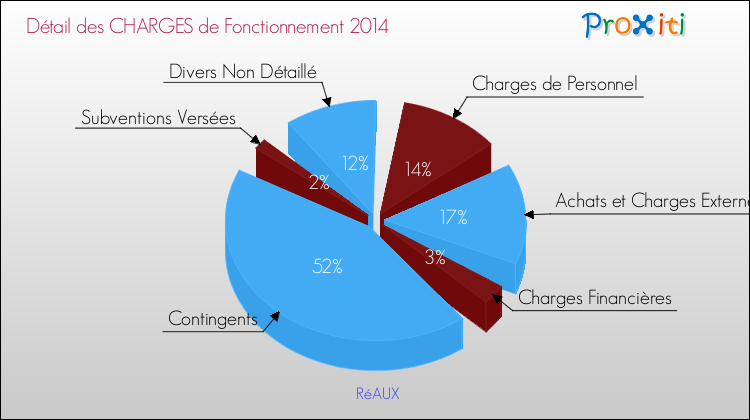 Décomposition des Charges de Fonctionnement 2014 de la commune de RéAUX Charges de Fonctionnement 2014 pour la commune de RéAUX