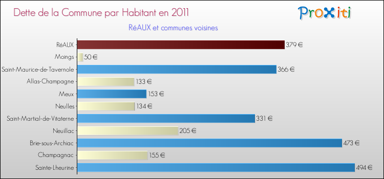 Dette par habitant de la commune en 2011 pour RéAUX et les communes proches Comparaison de la dette par habitant de la commune en 2011 pour RéAUX et les communes voisines