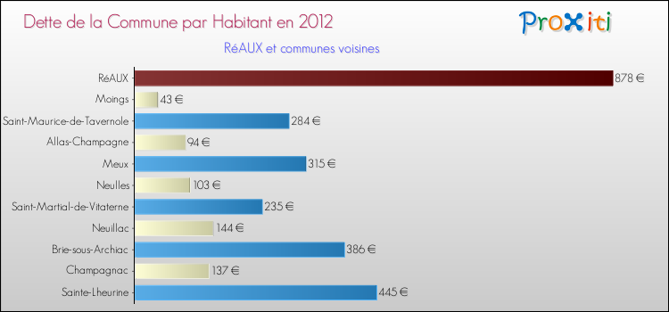 Dette par habitant de la commune en 2012 pour RéAUX et les communes proches Comparaison de la dette par habitant de la commune en 2012 pour RéAUX et les communes voisines