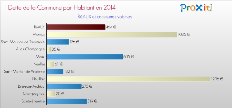 Dette par habitant de la commune en 2014 pour RéAUX et les communes proches Comparaison de la dette par habitant de la commune en 2014 pour RéAUX et les communes voisines