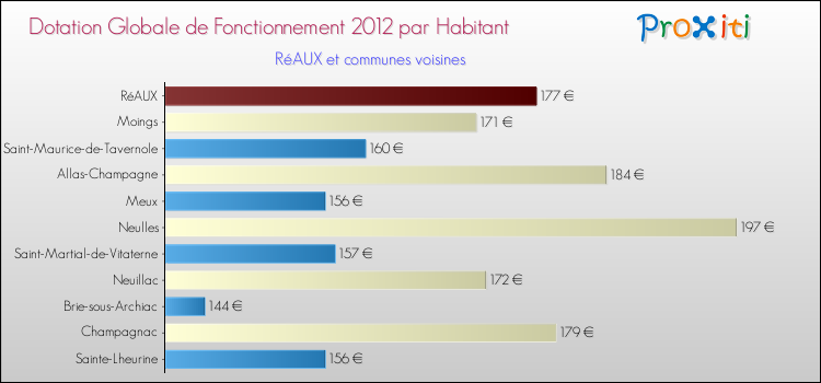 Montant des dotations globales de fonctionnement DGF par Habitant pour RéAUX et les communes proches Comparaison des des dotations globales de fonctionnement DGF par habitant pour RéAUX et les communes voisines