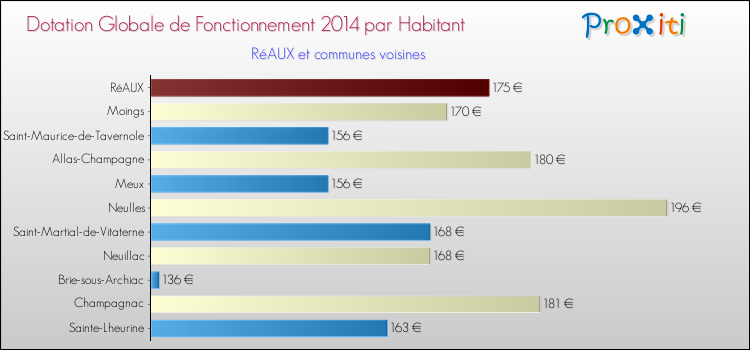 Montant des dotations globales de fonctionnement DGF par Habitant pour RéAUX et les communes proches en 2014. Comparaison des des dotations globales de fonctionnement DGF par habitant pour RéAUX et les communes voisines en 2014.