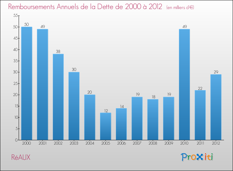Evolution de l'annuité de la dette pour la commune de RéAUX de 2000 à 2012 Annuités de la dette pour RéAUX de 2000 à 2012