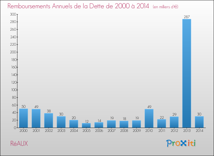 Evolution de l'annuité de la dette pour la commune de RéAUX de 2000 à 2014 Annuités de la dette pour RéAUX de 2000 à 2014