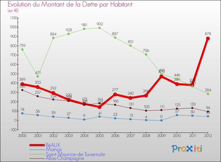 Evolution de la dette par habitant pour la commune de RéAUX et les communes proches de 2000 à 2012 Comparaison de la dette par habitant pour RéAUX et les communes voisines de 2000 à 2012