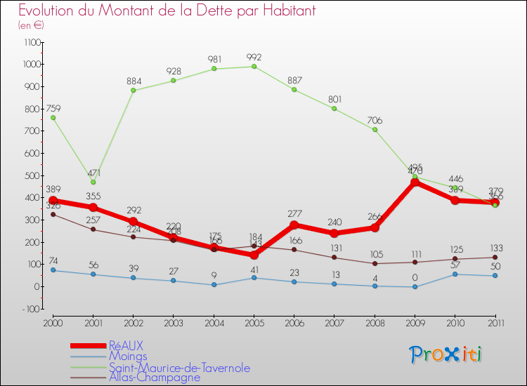 Evolution de la dette par habitant pour la commune de RéAUX et les communes proches Comparaison de la dette par habitant pour RéAUX et les communes voisines