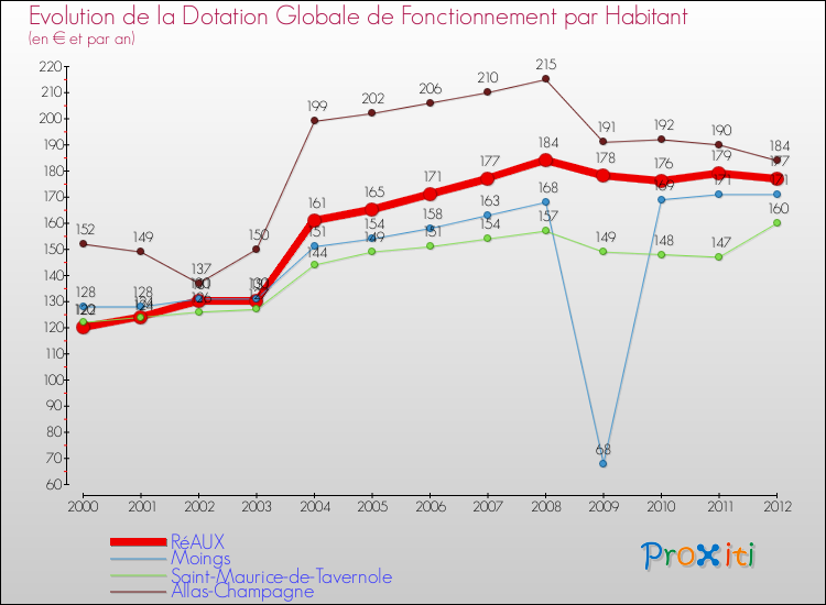 Evolution et montant de la dotation globale de fonctionnement par Habitant pour RéAUX et les communes proches Comparaison des dotations globales de fonctionnement par habitant pour RéAUX et les communes voisines