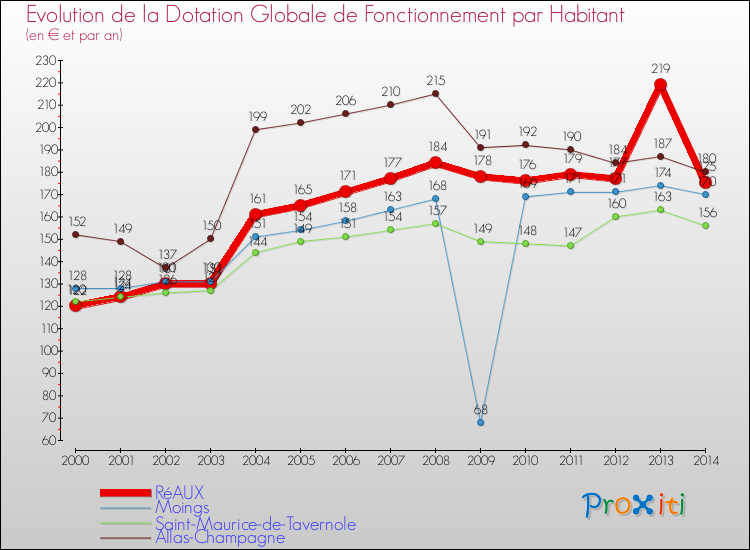 Evolution et montant de la dotation globale de fonctionnement par Habitant pour RéAUX et les communes proches de 2000 à 2014. Comparaison des dotations globales de fonctionnement par habitant pour RéAUX et les communes voisines de 2000 à 2014.