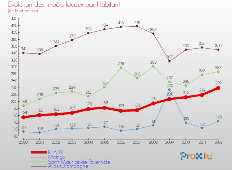 Evolution et montant des impôts locaux par Habitant pour RéAUX et les communes proches Comparaison des impôts locaux par habitant pour RéAUX et les communes voisines