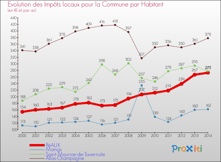 Evolution et montant des impôts locaux par Habitant pour RéAUX et les communes proches de 2000 à 2014 Comparaison des impôts locaux par habitant pour RéAUX et les communes voisines de 2000 à 2014