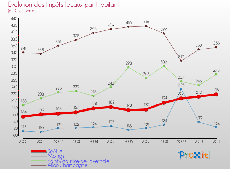 Evolution et montant des impôts locaux par Habitant pour RéAUX et les communes proches Comparaison des impôts locaux par habitant pour RéAUX et les communes voisines