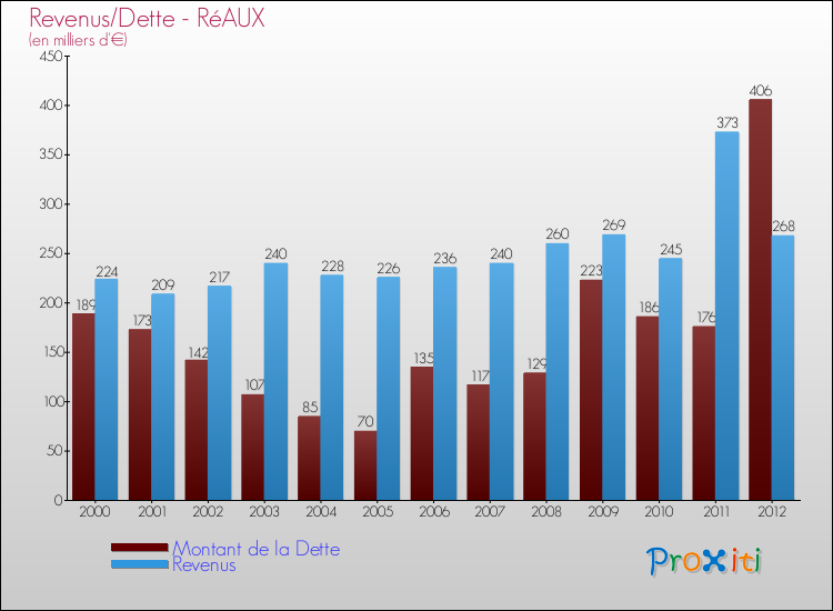 Evolution comparée de la dette et des revenus pour la commune de RéAUX de 2000 à 2012 Comparaison de la dette et des revenus pour RéAUX de 2000 à 2012