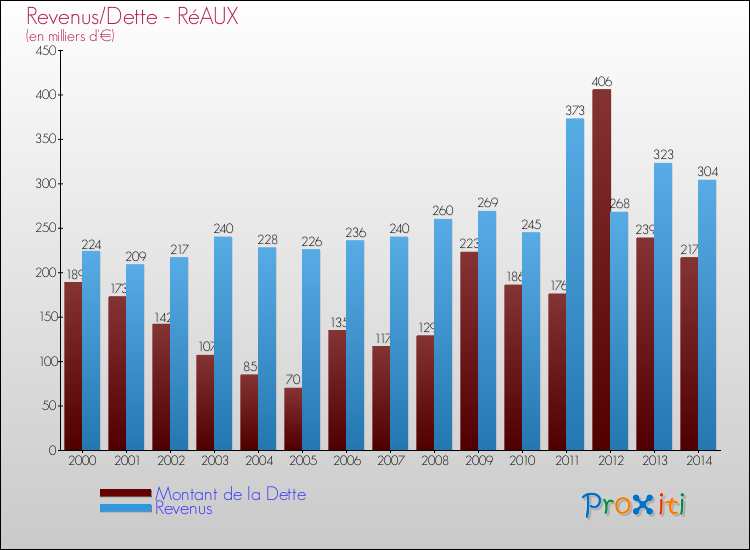 Evolution comparée de la dette et des revenus pour la commune de RéAUX de 2000 à 2014 Comparaison de la dette et des revenus pour RéAUX de 2000 à 2014