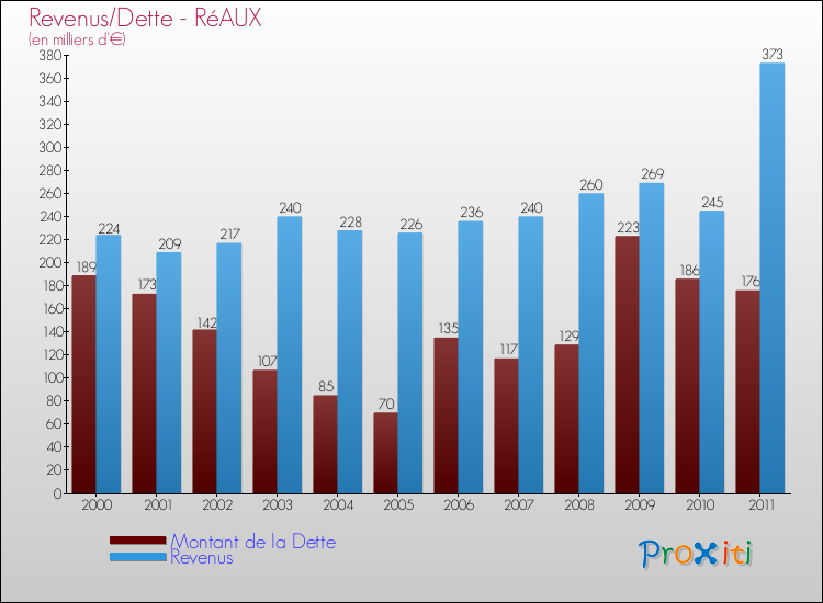Evolution comparée de la dette et des revenus pour la commune de RéAUX de 2000 à 2011 Comparaison de la dette et des revenus pour RéAUX de 2000 à 2011
