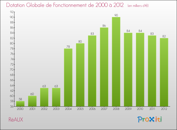 Evolution du montant de la Dotation Globale de Fonctionnement pour la commune de RéAUX de 2000 à 2012 Evolution du montant de la Dotation Globale de Fonctionnement pour RéAUX de 2000 à 2012