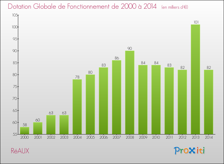 Evolution du montant de la Dotation Globale de Fonctionnement pour la commune de RéAUX de 2000 à 2014 Evolution du montant de la Dotation Globale de Fonctionnement pour RéAUX de 2000 à 2014