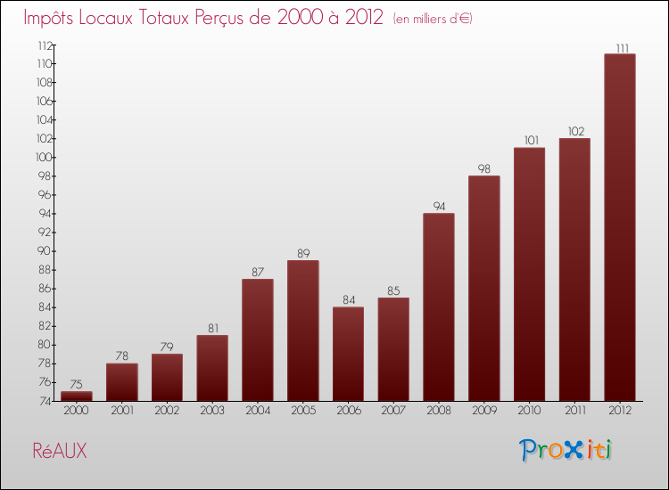 Evolution des Impôts Locaux pour la commune de RéAUX de 2000 à 2012 Evolution des Impôts Locaux pour RéAUX de 2000 à 2012