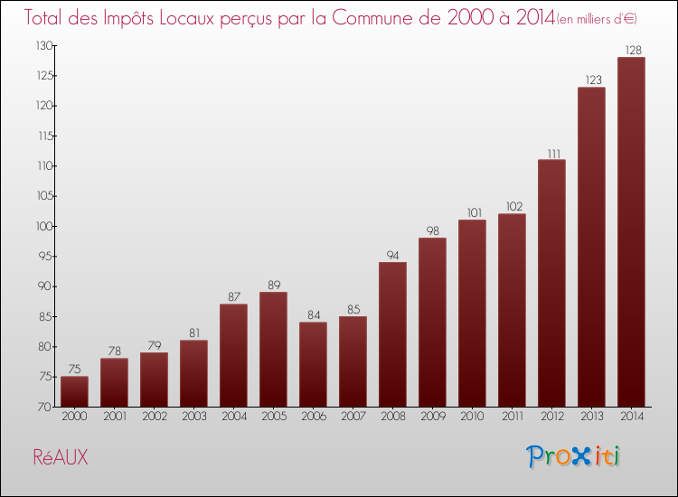 Evolution des Impôts Locaux pour la commune de RéAUX de 2000 à 2014 Evolution des Impôts Locaux pour RéAUX de 2000 à 2014