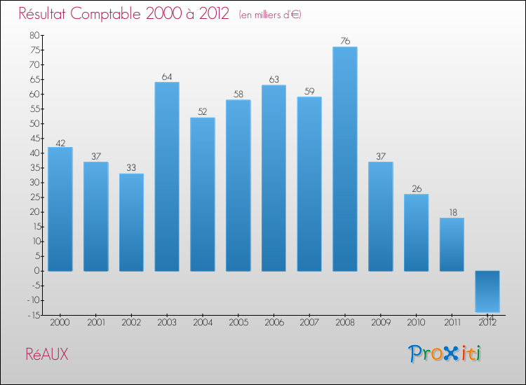 Evolution du résultat comptable pour la commune de RéAUX de 2000 à 2012 Evolution du résultat comptable pour RéAUX de 2000 à 2012