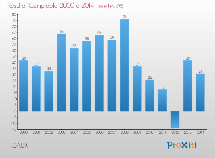 Evolution du résultat comptable pour la commune de RéAUX de 2000 à 2014 Evolution du résultat comptable pour RéAUX de 2000 à 2014