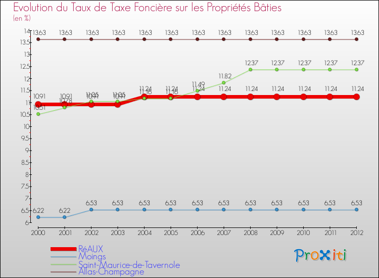 Evolution du taux de la taxe foncière sur le bati pour RéAUX et les communes proches de 2000 à 2012 Comparaison des taux de taxe foncière sur le bati pour RéAUX et les communes voisines de 2000 à 2012