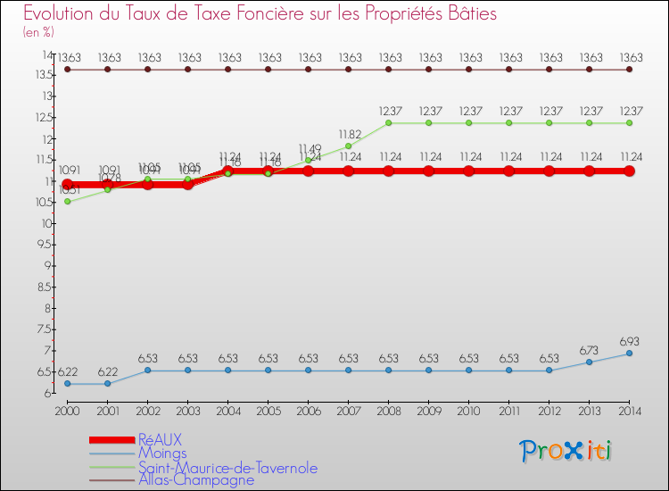 Evolution du taux de la taxe foncière sur le bati pour RéAUX et les communes proches de 2000 à 2014 Comparaison des taux de taxe foncière sur le bati pour RéAUX et les communes voisines de 2000 à 2014