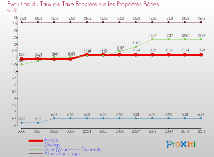 Evolution du taux de la taxe foncière sur le bati pour RéAUX et les communes proches Comparaison des taux de taxe foncière sur le bati pour RéAUX et les communes voisines