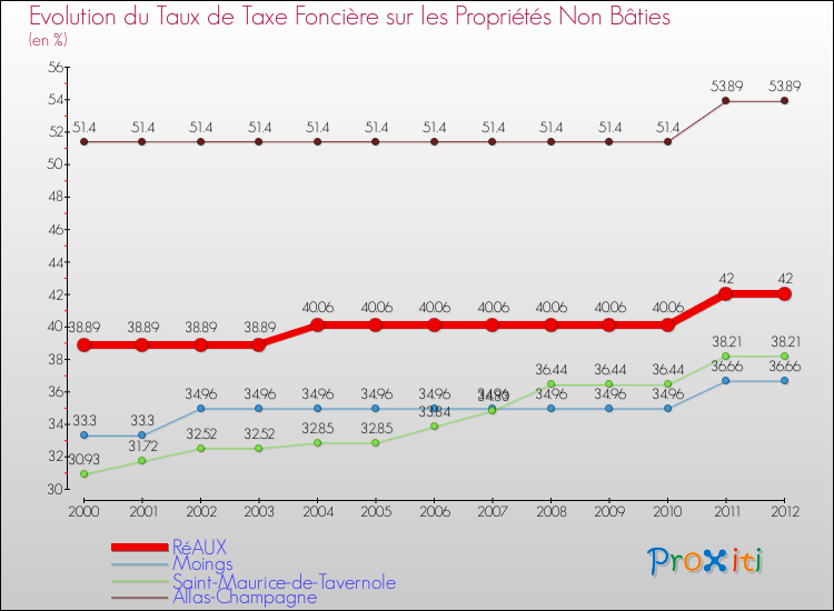 Evolution du taux de la taxe foncière sur les immeubles et terrains non batis pour RéAUX et les communes proches de 2000 à 2012 Comparaison des taux de la taxe foncière sur les immeubles et terrains non batis pour RéAUX et les communes voisines de 2000 à 2012