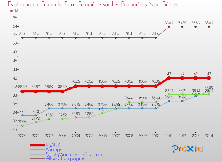 Evolution du taux de la taxe foncière sur les immeubles et terrains non batis pour RéAUX et les communes proches de 2000 à 2014 Comparaison des taux de la taxe foncière sur les immeubles et terrains non batis pour RéAUX et les communes voisines de 2000 à 2014