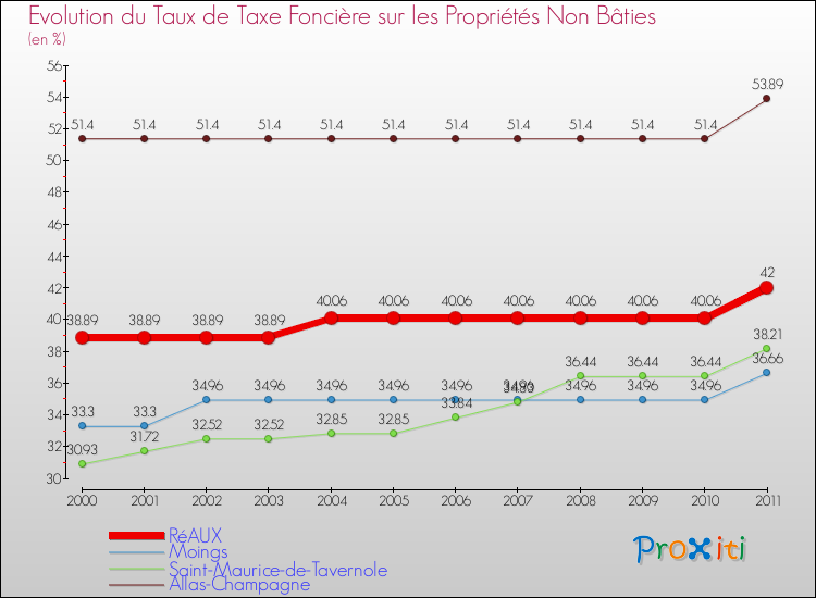 Evolution du taux de la taxe foncière sur les immeubles et terrains non batis pour RéAUX et les communes proches Comparaison des taux de la taxe foncière sur les immeubles et terrains non batis pour RéAUX et les communes voisines