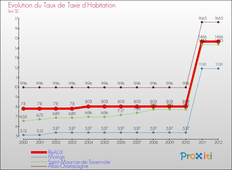 Evolution du taux de la taxe d'habitation pour RéAUX et les communes proches Comparaison des taux de la taxe d'habitation pour RéAUX et les communes voisines