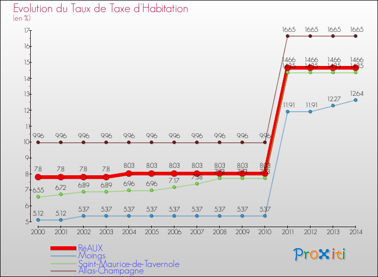 Evolution du taux de la taxe d'habitation pour RéAUX et les communes proches de 2000 à 2014 Comparaison des taux de la taxe d'habitation pour RéAUX et les communes voisines de 2000 à 2014