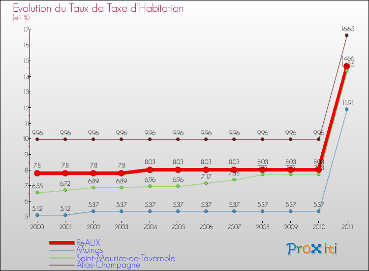 Evolution du taux de la taxe d'habitation pour RéAUX et les communes proches Comparaison des taux de la taxe d'habitation pour RéAUX et les communes voisines