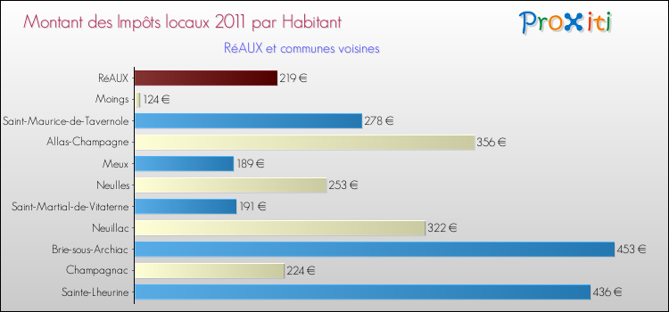 Montant des impôts locaux par Habitant pour RéAUX et les communes proches Comparaison des impôts locaux par habitant pour RéAUX et les communes voisines