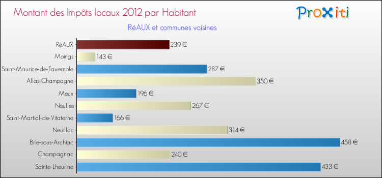 Montant des impôts locaux par Habitant pour RéAUX et les communes proches Comparaison des impôts locaux par habitant pour RéAUX et les communes voisines