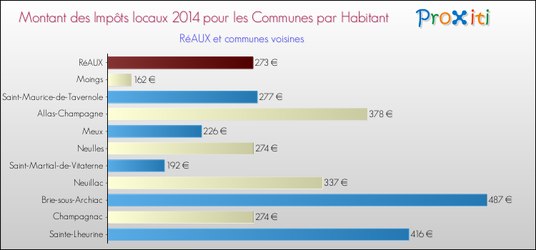 Montant des impôts locaux par Habitant pour RéAUX et les communes proches en 2014 Comparaison des impôts locaux par habitant pour RéAUX et les communes voisines en 2014