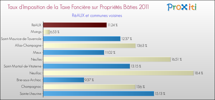 Taux d'imposition de la taxe foncière sur le bati 2011 pour RéAUX et les communes proches Comparaison des taux d'imposition de la taxe foncière sur le bati 2011 pour RéAUX et les communes voisines