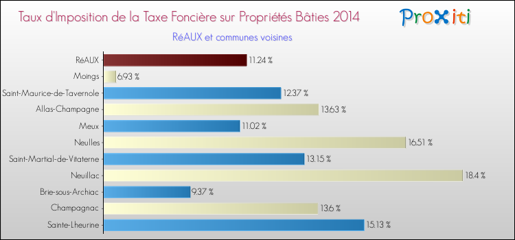 Taux d'imposition de la taxe foncière sur le bati 2014 pour RéAUX et les communes proches Comparaison des taux d'imposition de la taxe foncière sur le bati 2014 pour RéAUX et les communes voisines