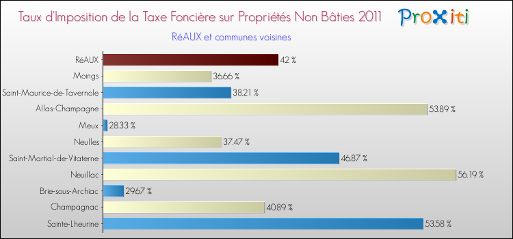Taux d'imposition de la taxe foncière sur les immeubles et terrains non batis 2011 pour RéAUX et les communes proches Comparaison des taux d'imposition de la taxe foncière sur les immeubles et terrains non batis 2011 pour RéAUX et les communes voisines