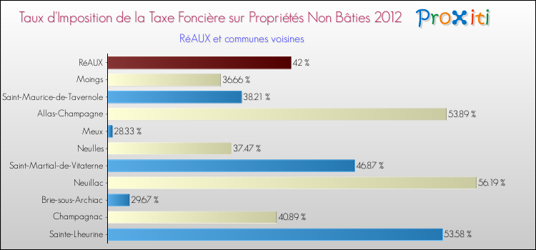 Taux d'imposition de la taxe foncière sur les immeubles et terrains non batis 2012 pour RéAUX et les communes proches Comparaison des taux d'imposition de la taxe foncière sur les immeubles et terrains non batis 2012 pour RéAUX et les communes voisines
