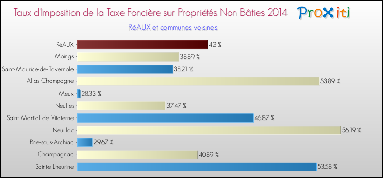 Taux d'imposition de la taxe foncière sur les immeubles et terrains non batis 2014 pour RéAUX et les communes proches Comparaison des taux d'imposition de la taxe foncière sur les immeubles et terrains non batis 2014 pour RéAUX et les communes voisines