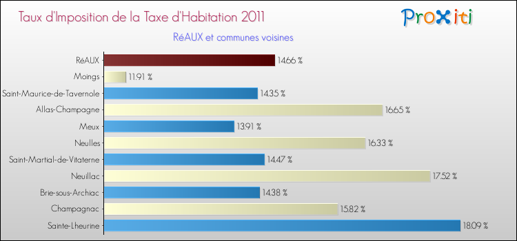 Taux d'imposition de la taxe d'habitation 2011 pour RéAUX et les communes proches Comparaison des taux d'imposition de la taxe d'habitation 2011 pour RéAUX et les communes voisines